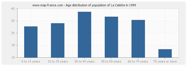 Age distribution of population of La Celette in 1999